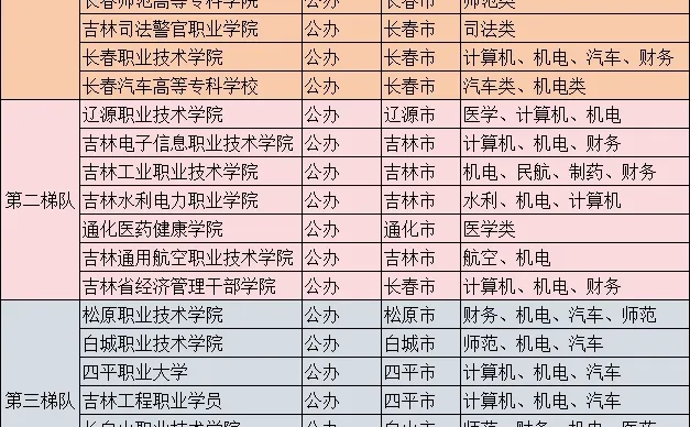 吉林省高职单招录取院校都有哪些？