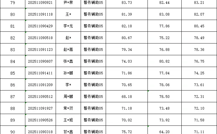 肇源县公安局公开招聘警务辅助人员总成绩