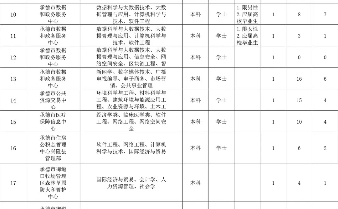 承德市直截止31号23:00报名数据