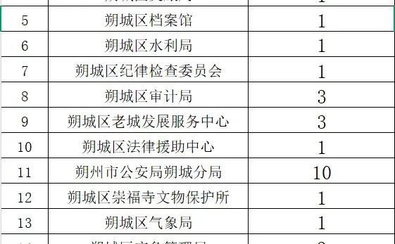 🔥朔城区直单位招聘35人