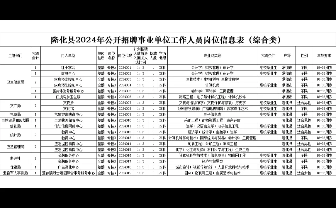 事业编，综合岗 承德隆化县招聘92名