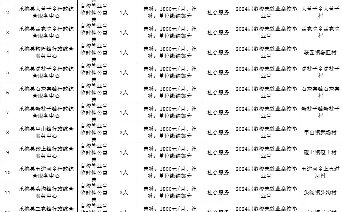 招24人！承德县高校毕业生公益岗招聘！