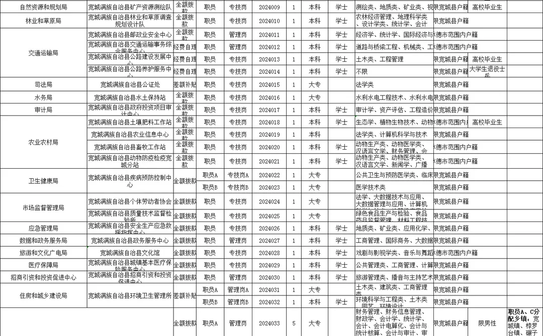 承德事业单位二招公告发布‼️