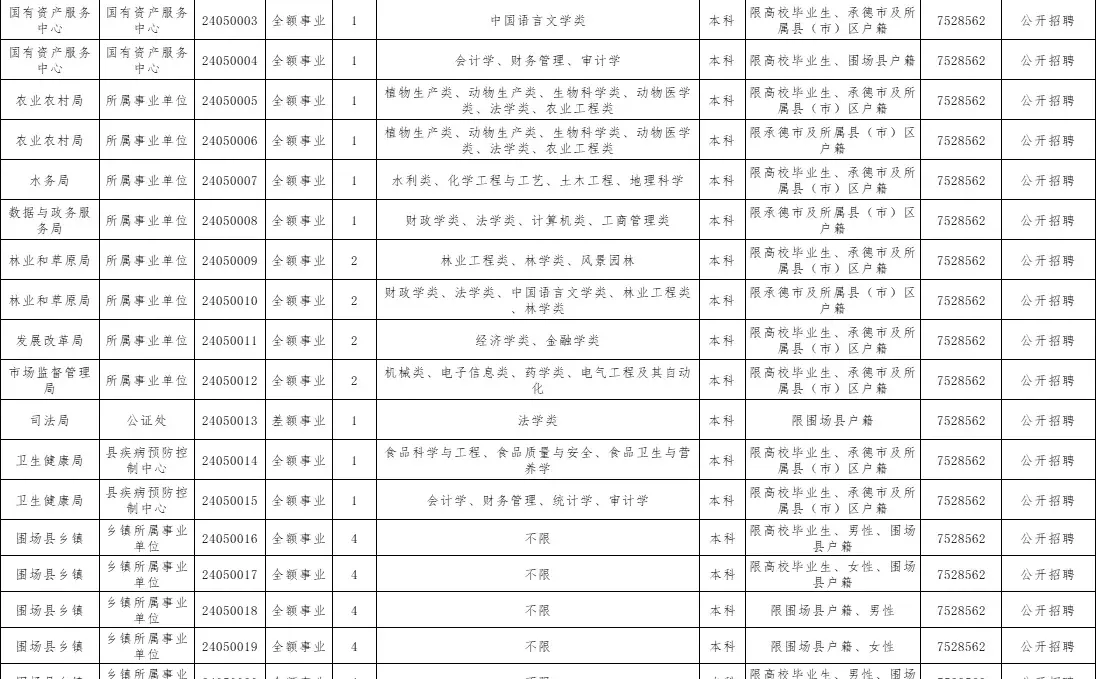 2024承德市直，围场事业单位公告发布