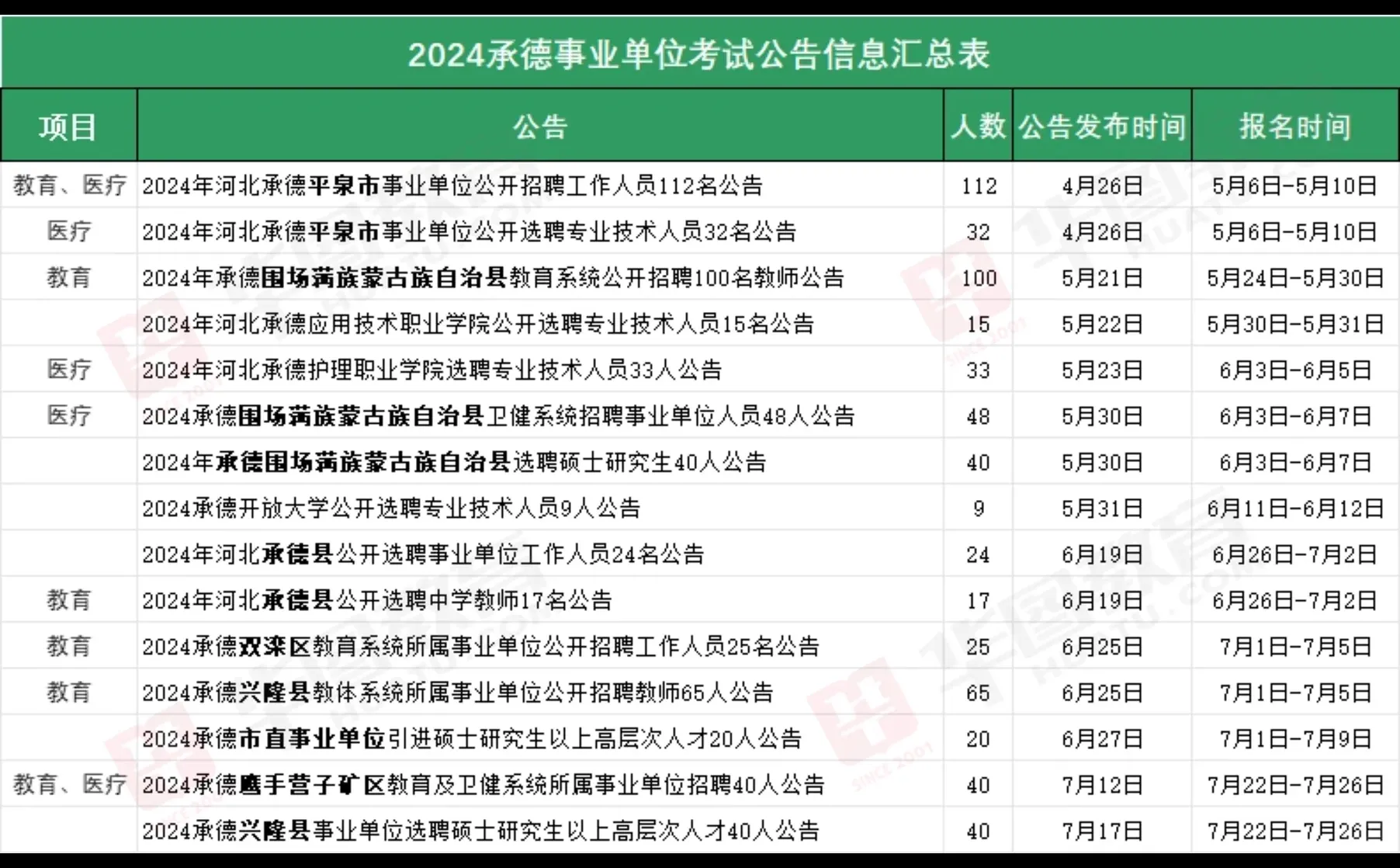 2024承德事业单位公告信息汇总