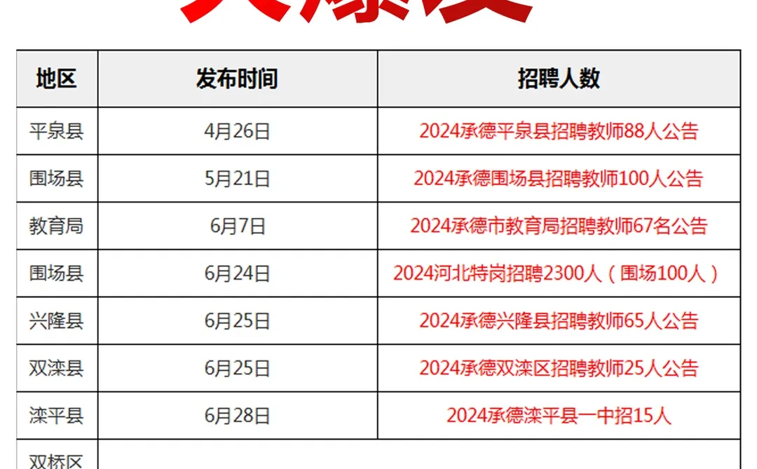 好消息！承德教师公告爆发！