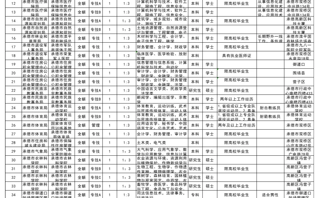 2023河北承德市直& 县区事业单位招200+人