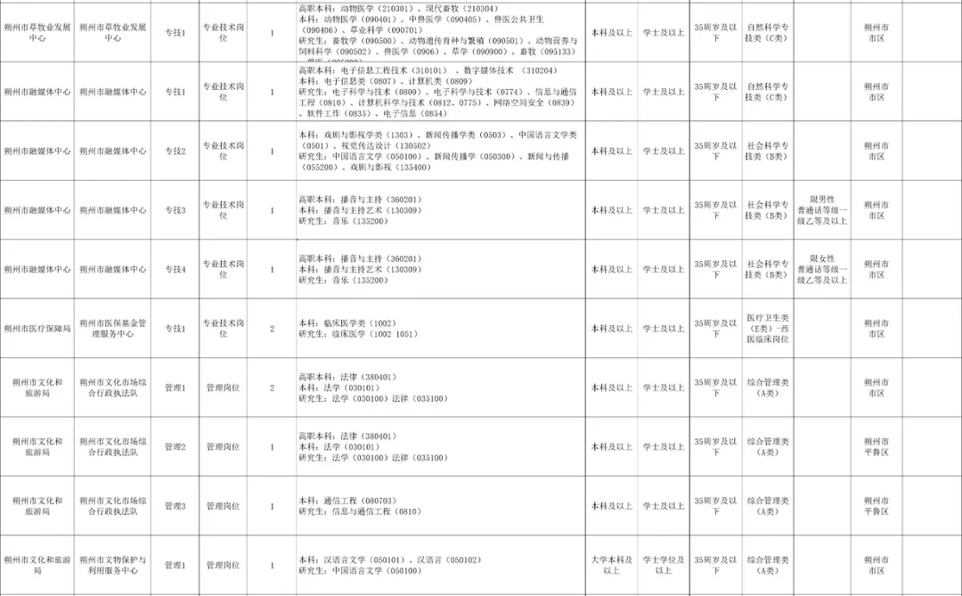 25山西事业单位联考朔州地区岗位表数据