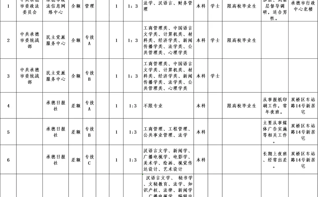 公主和王子们请看👉承德事业单位招聘