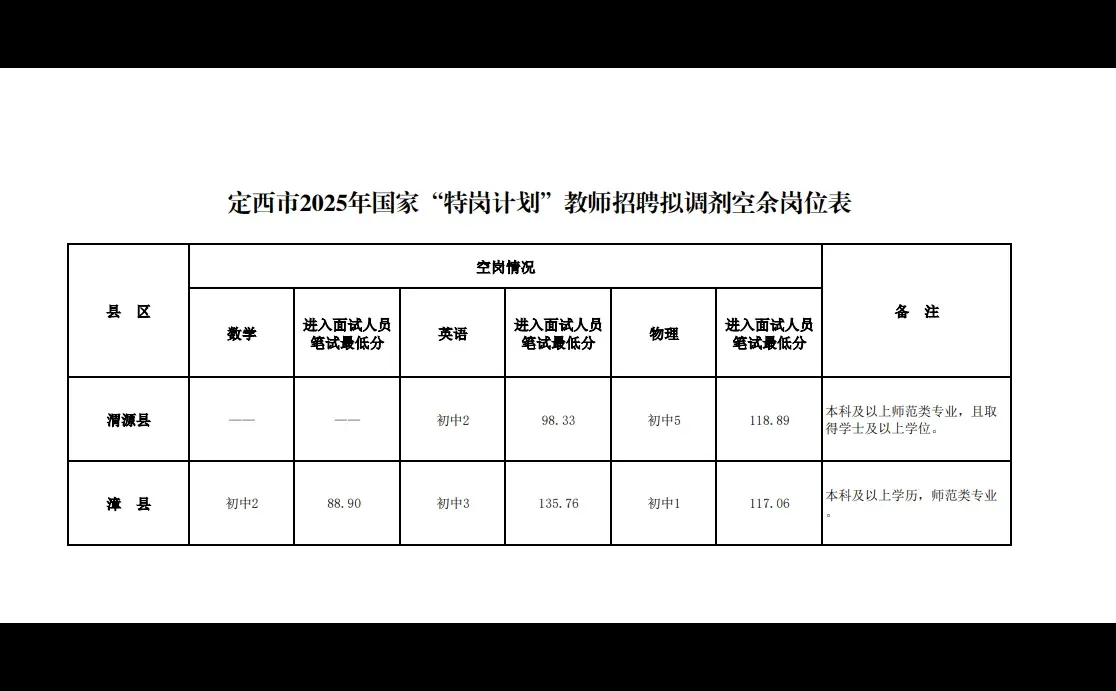 定西市特岗教师调剂来啦