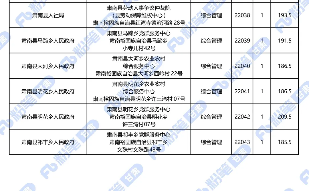 张掖市事业单位各职位最低进面分数