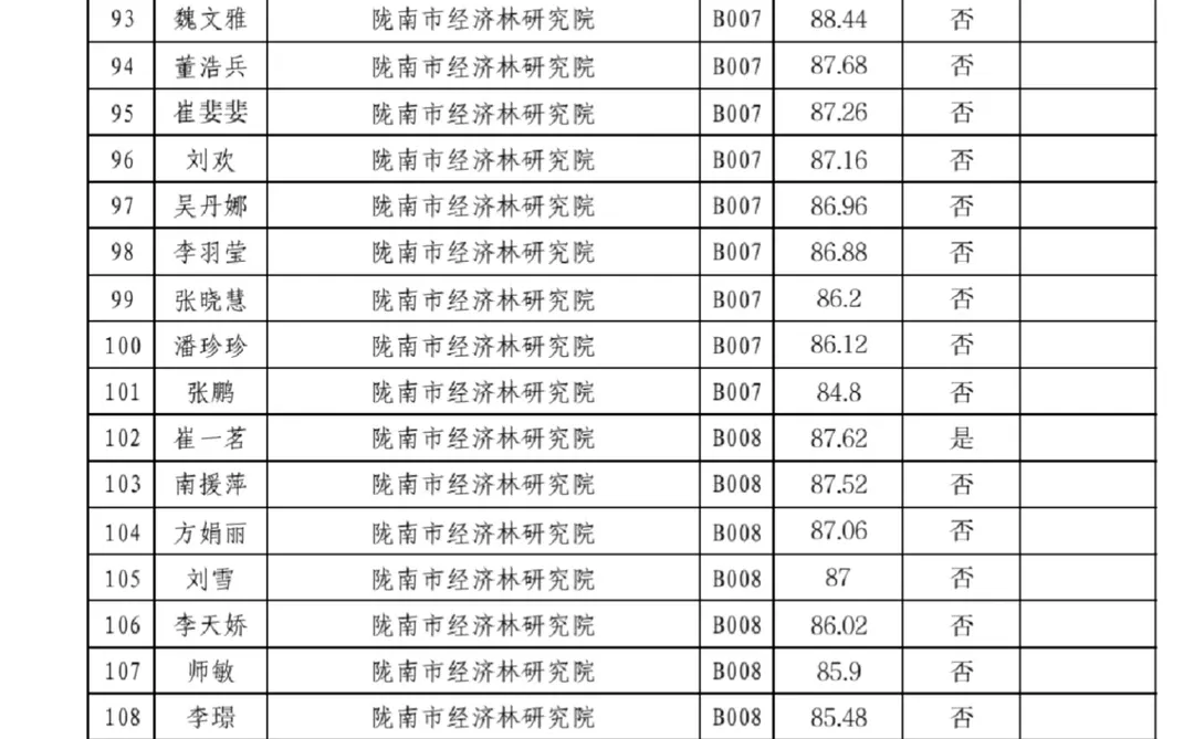 陇南人才引进资格复审名单