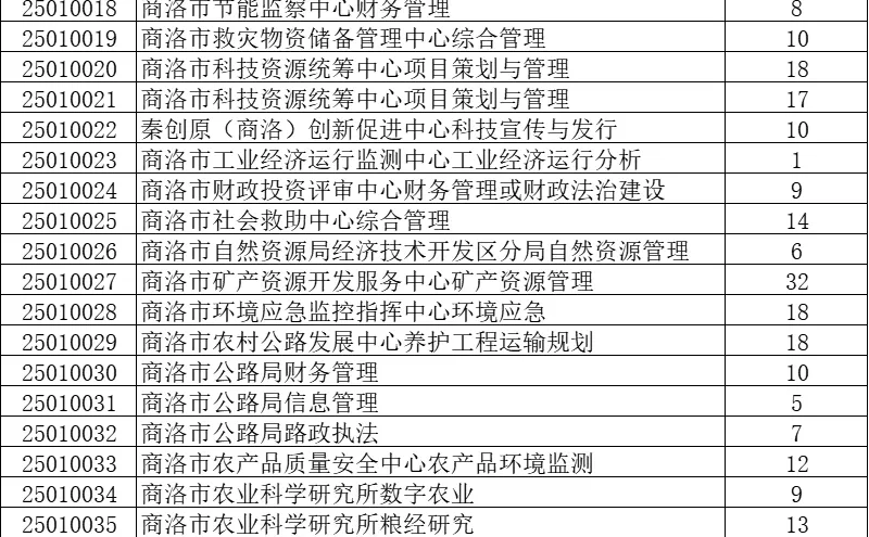 商洛人才引进截止18时报名人数统计❗️