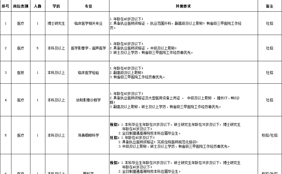 26年兰州大学第一医院健康体检中心招13人