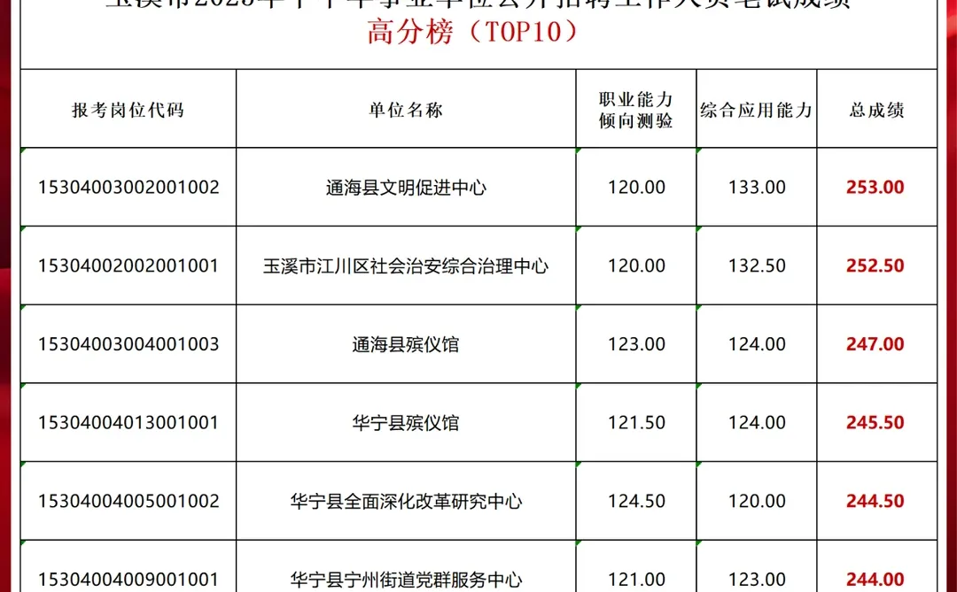 玉溪市2025年事业单位笔试最高分253分！