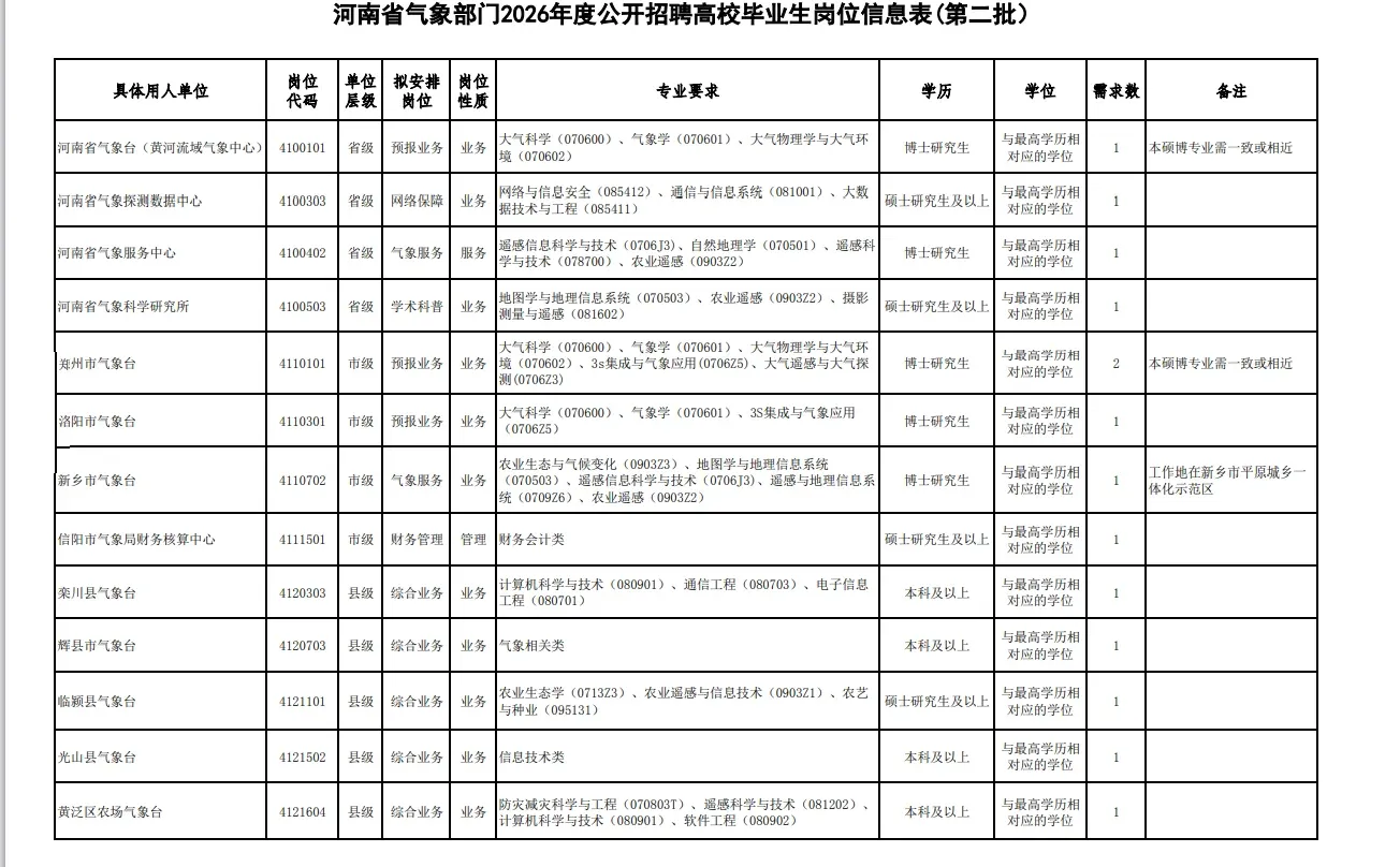 河南气象局招聘毕业生14人。事业编本科起报