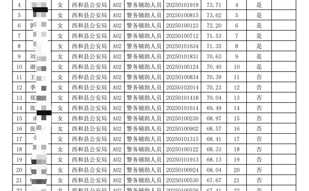 西和县辅警进入资格复审名单！