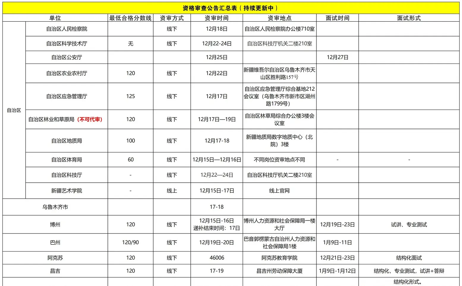 新疆25下各地区资审公告汇总12.16更新中