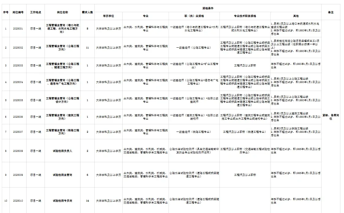 贵州省路桥集团招47人 ！