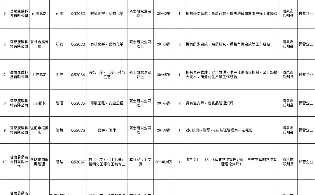 25年酒泉国企/民营企业引进159人岗位表