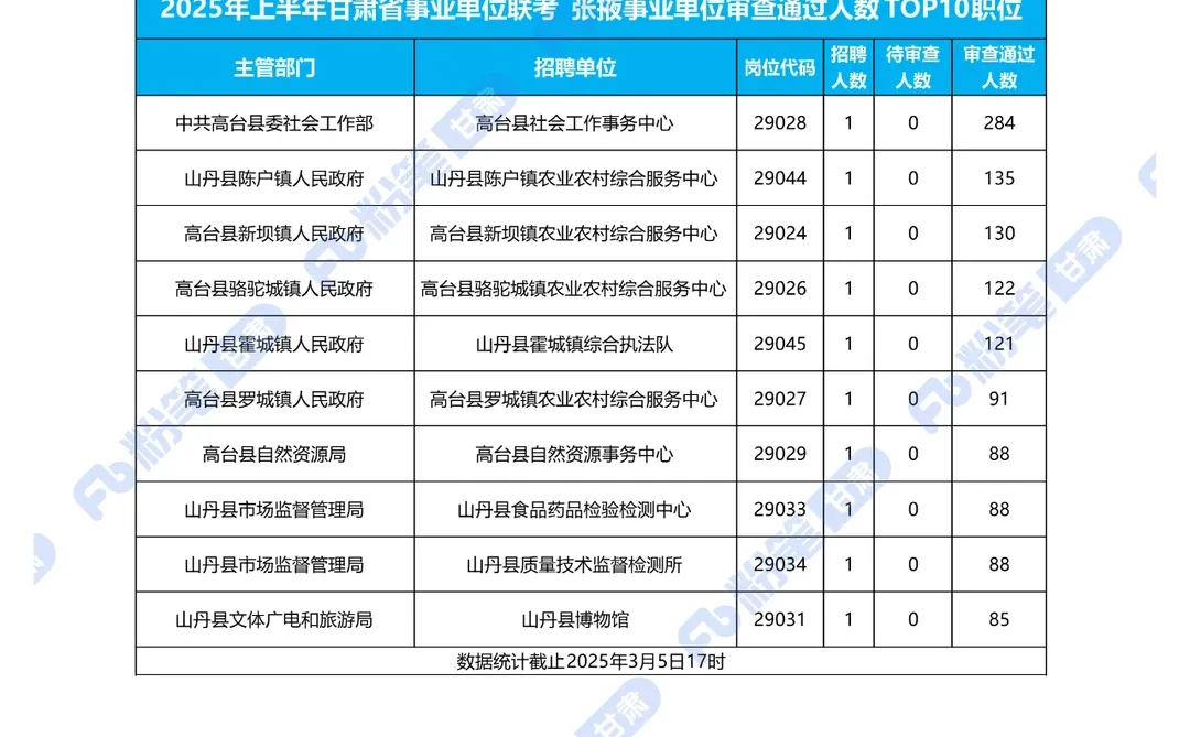张掖市事业单位，过审人数最多的十大职位！