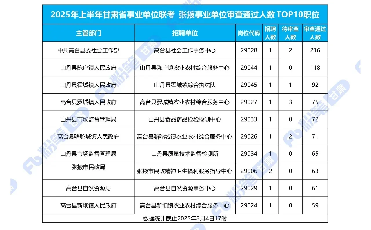 张掖市事业单位过审人数最多的十大职位