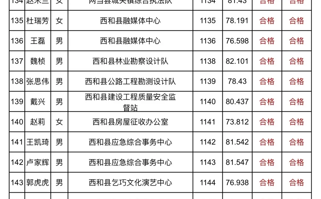 25 陇南市党群和教育口事业编公示