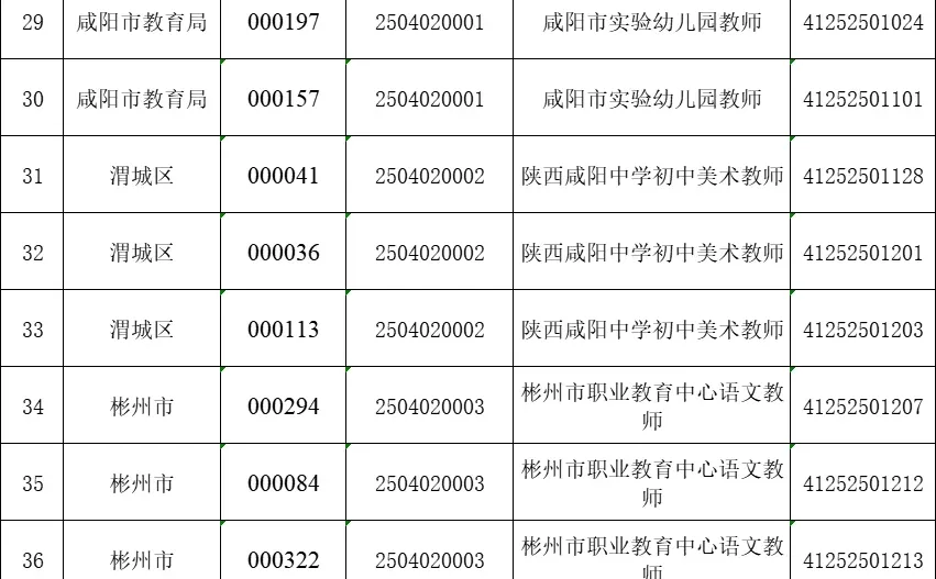 25下咸阳事业单位研究生招聘笔试成绩已公示