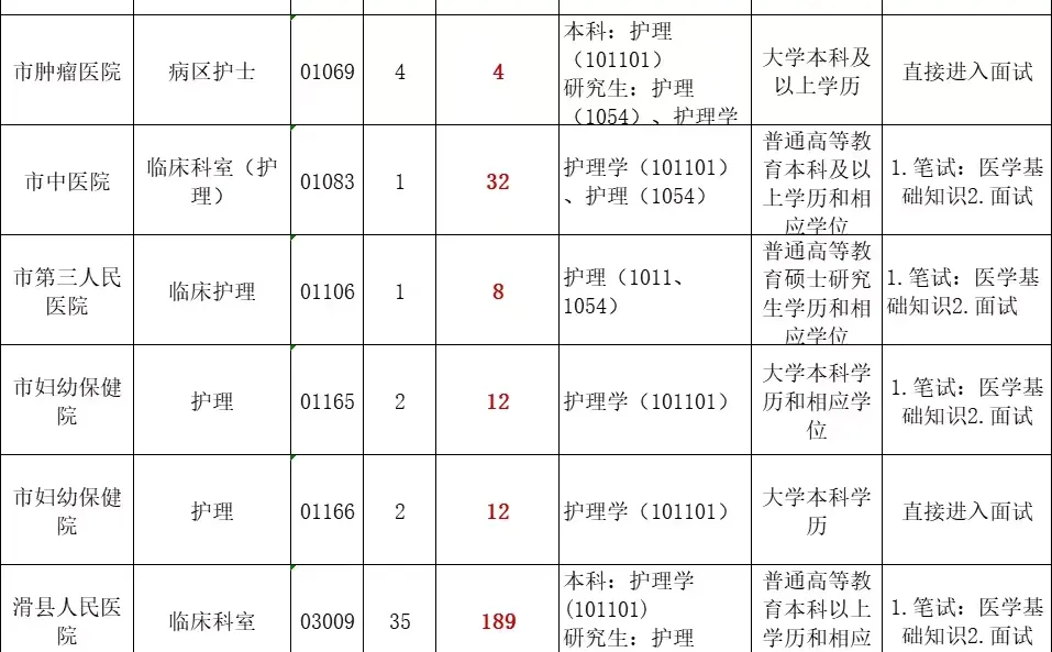 震惊！安阳护理岗预估报名人数（终版）