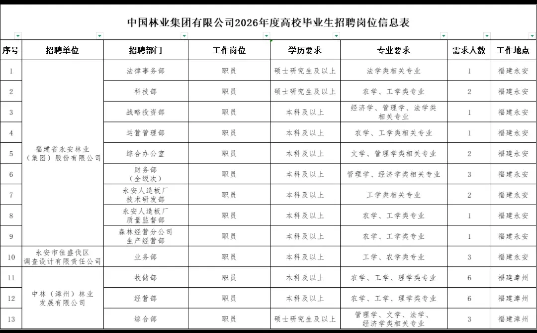 中国林业集团！漳州招15人！有综合岗！