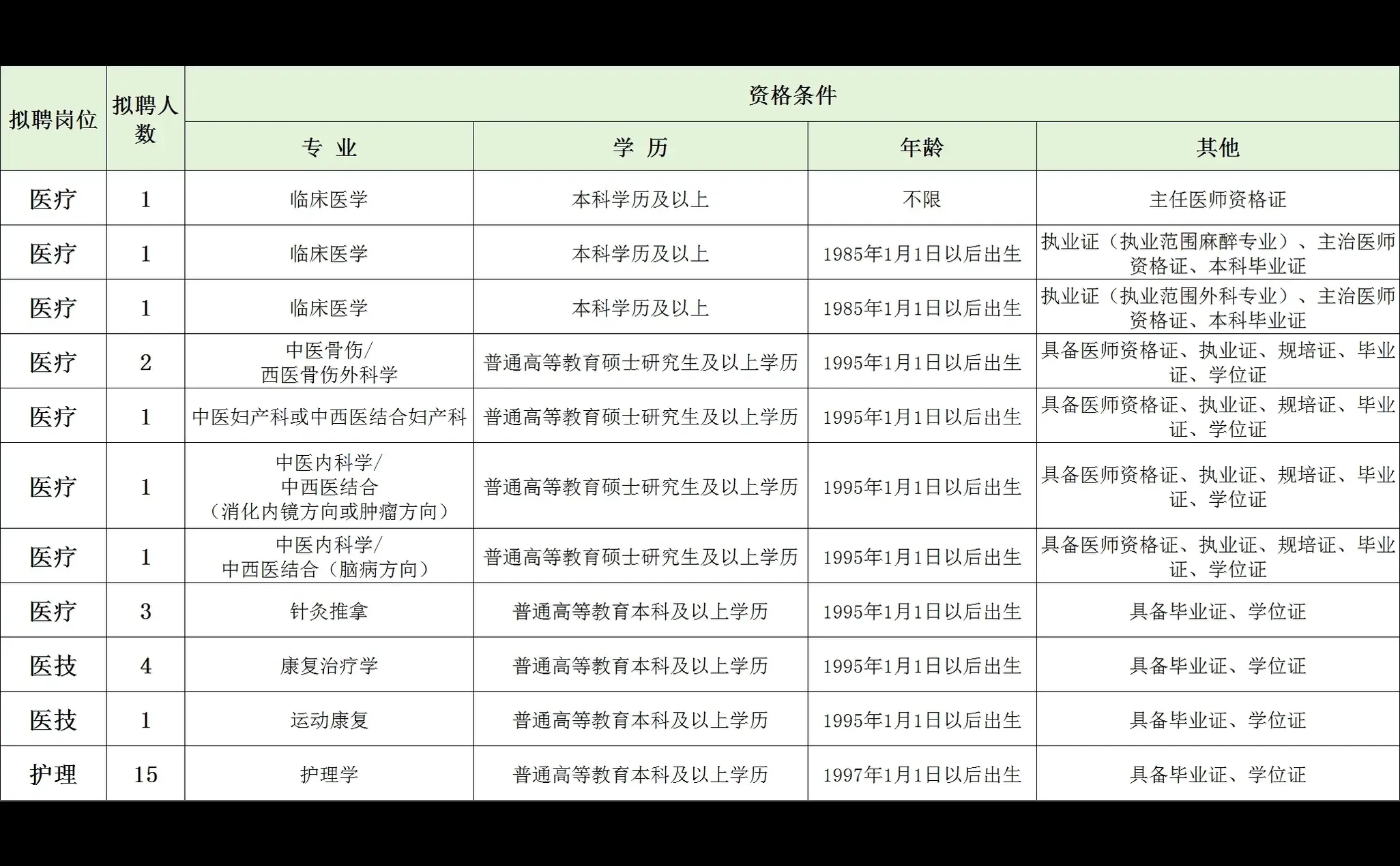 河南省焦作市中医院招聘，来一个帮一个！
