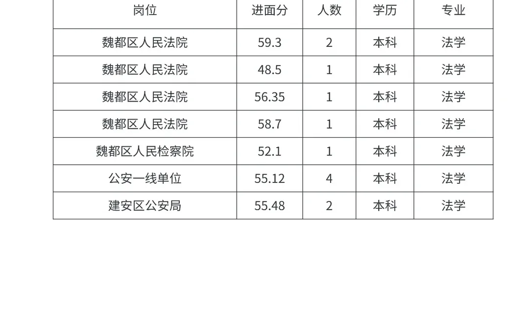 蕞低48.5进面，许昌法学可报岗位都在这里了