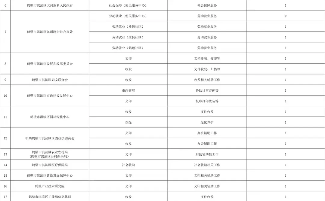 鹤壁淇滨区公益性岗位50人