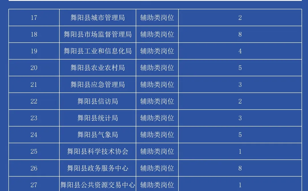 舞阳县公益岗大招人！126个人，覆盖30+单位