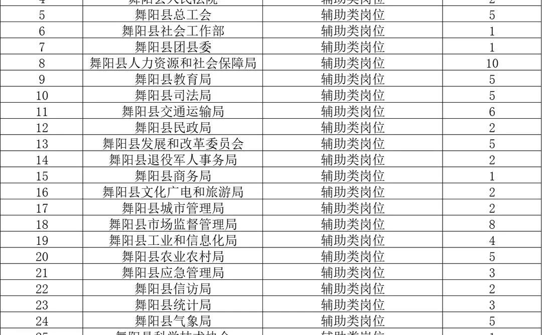 舞阳县2026年城镇招聘126人