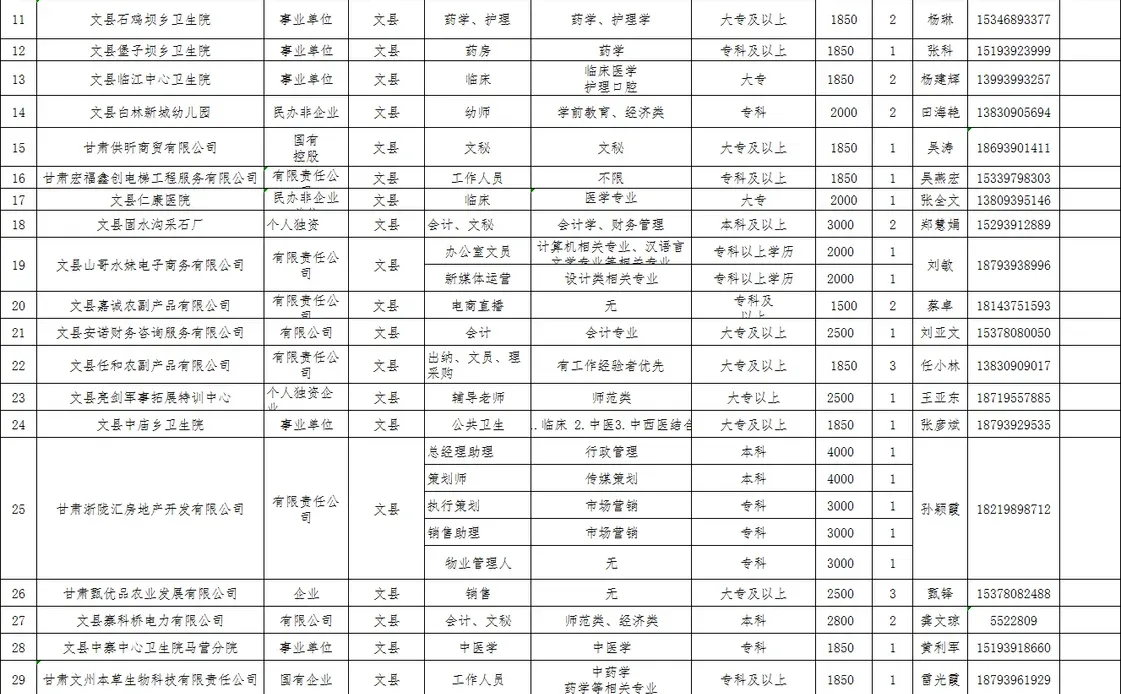 陇南文县支持未就业毕业生到基层招聘55人