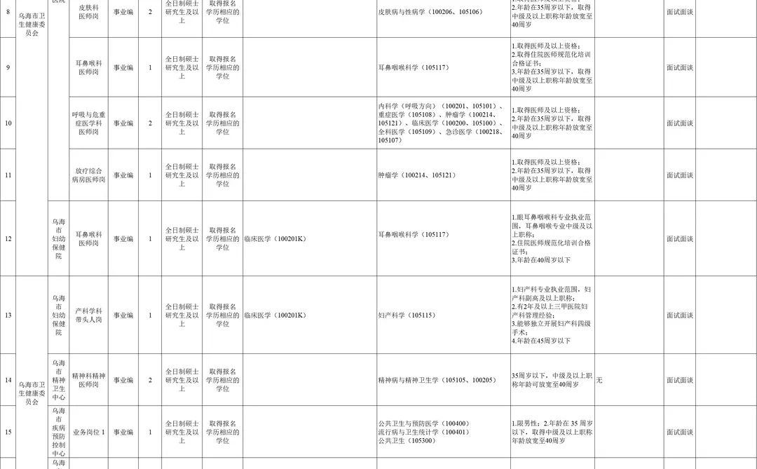 2026年乌海市事业单位第一批人才引进127人