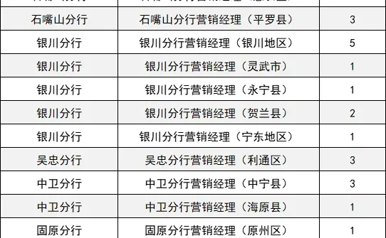 38岁以下！石嘴山银行招聘53人！