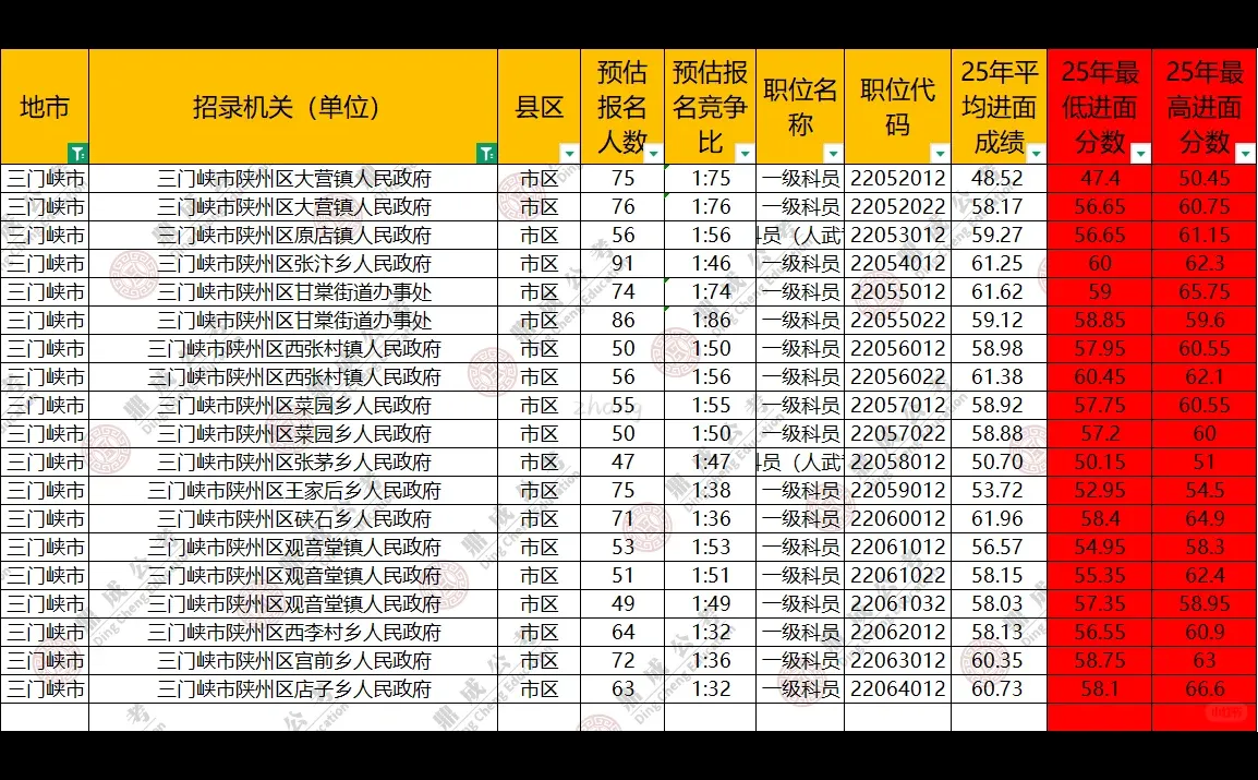 不考三门峡陕州区的不用看！
