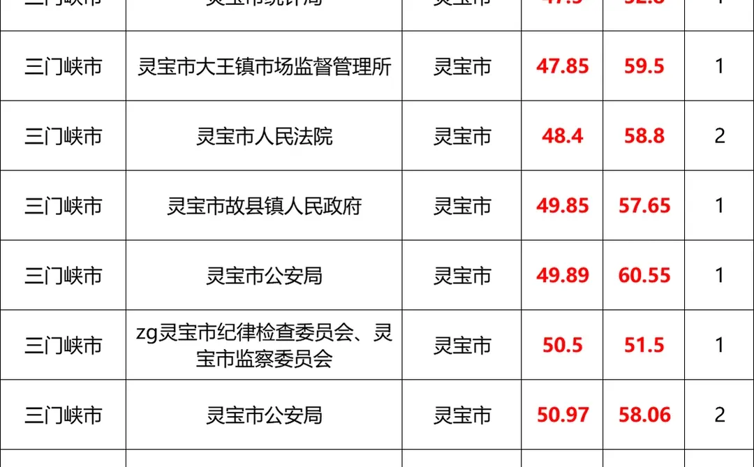 河南省考，三门峡灵宝招考93人，最低进46.6