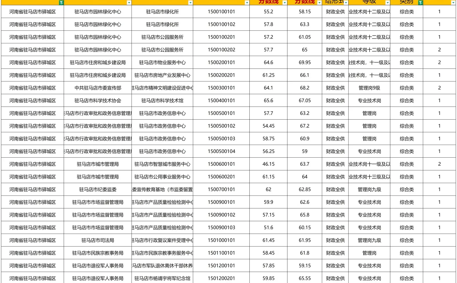 驻马店驿城区往年进面分揭秘！