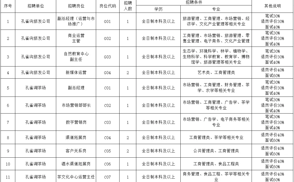 连云港孔雀沟&孔雀湖茶场招聘！14个名额