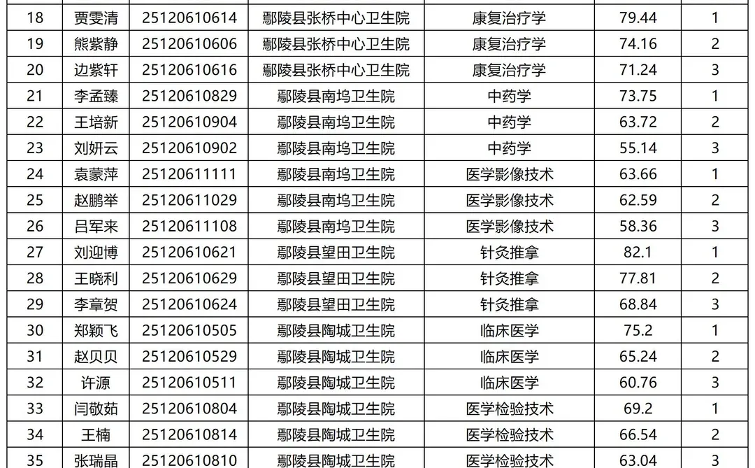 2025年鄢陵医疗特招进面名单公布！