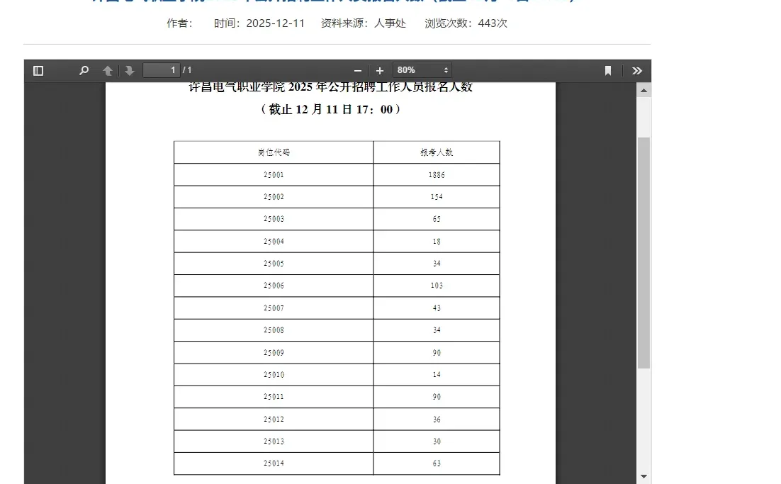 许昌电气职业学院招聘报名人数突破2600人！