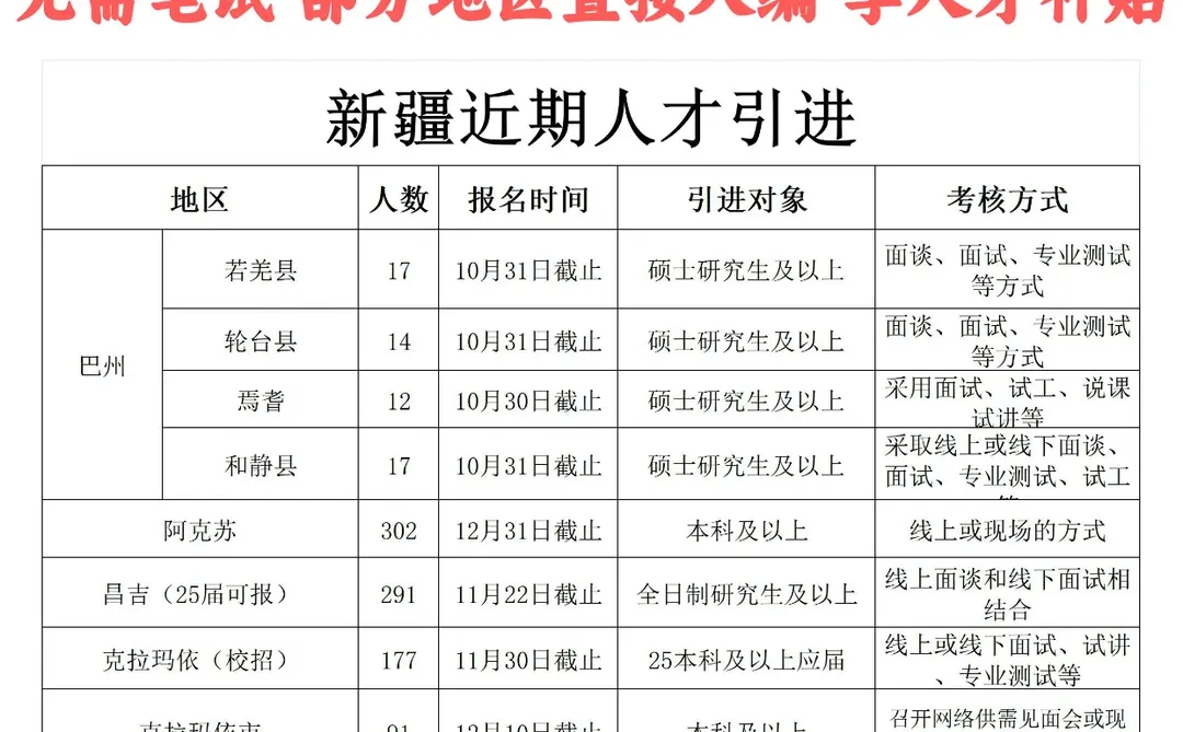新疆近期人才引进汇总，本科可报，绿色入编