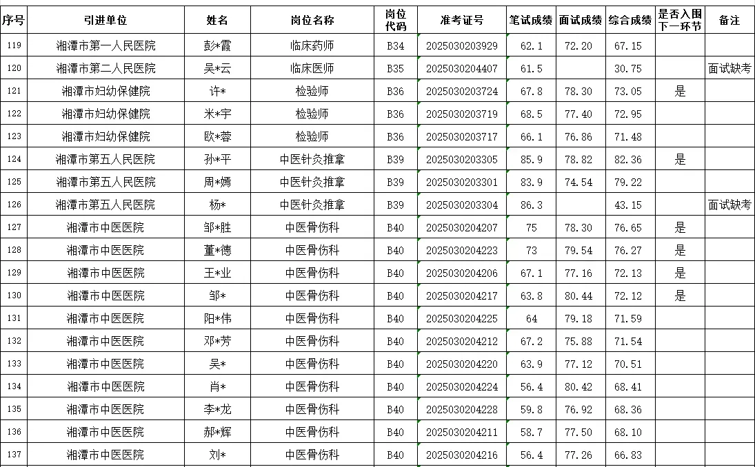 湘潭市直事业单位体检名单已出（医卫类）