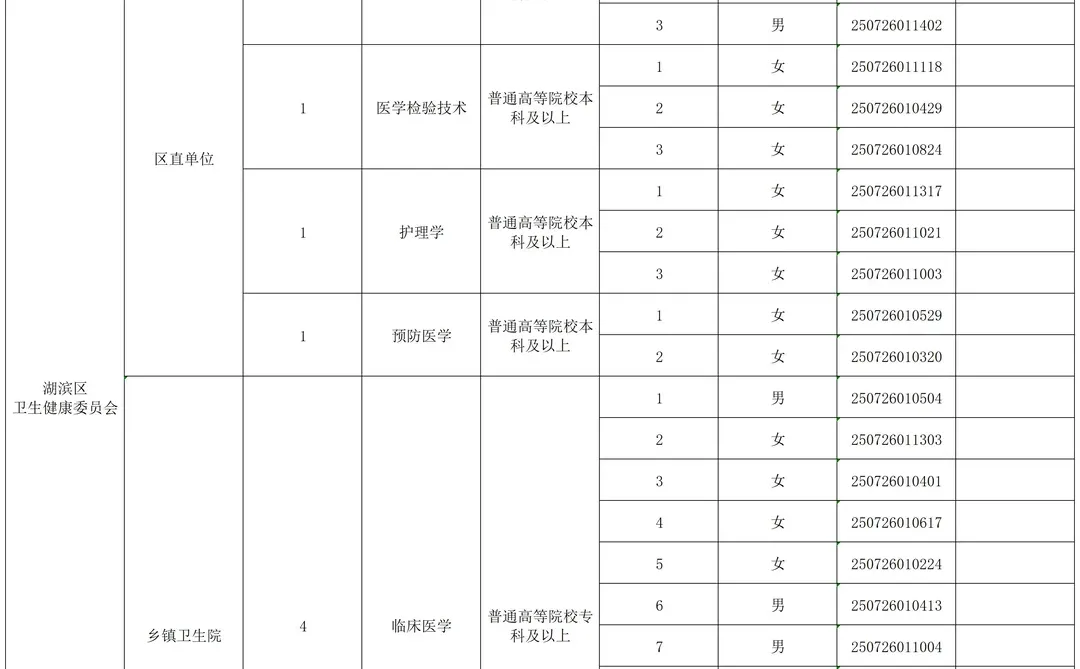 三门峡医疗特招各区县面试名单发布！