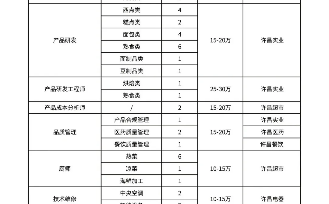 胖东来新一轮招聘。