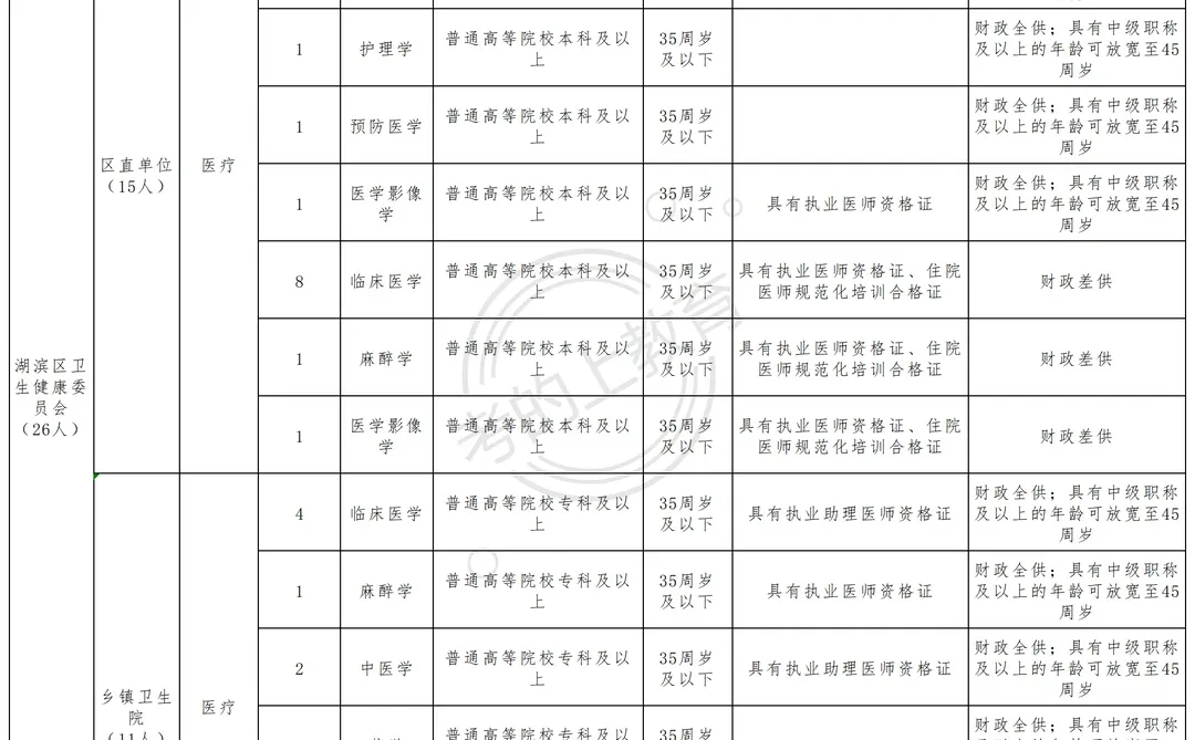 25年三门峡医疗特招138人公告（附岗位表）