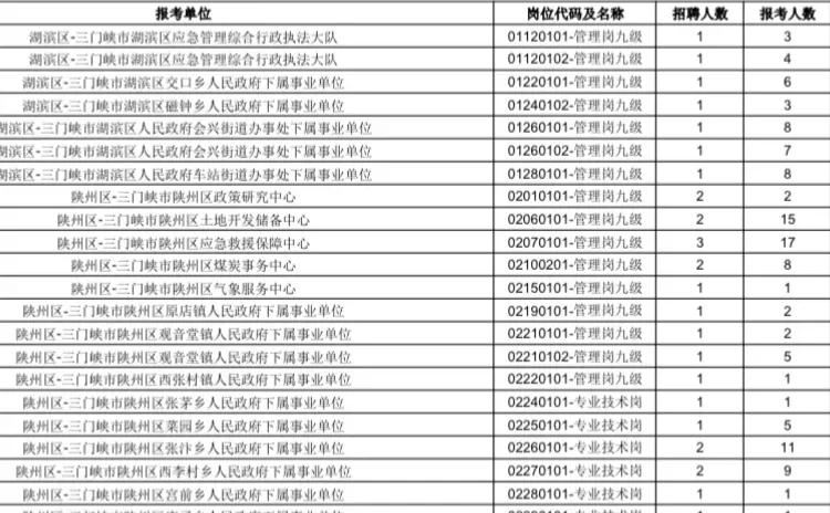 三门峡事业单位报名人数公布